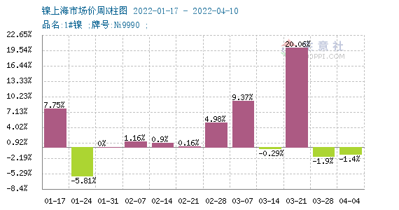 供應(yīng)偏緊致鎳價(jià)大幅上漲 現(xiàn)貨鎳報(bào)價(jià)233750元/噸