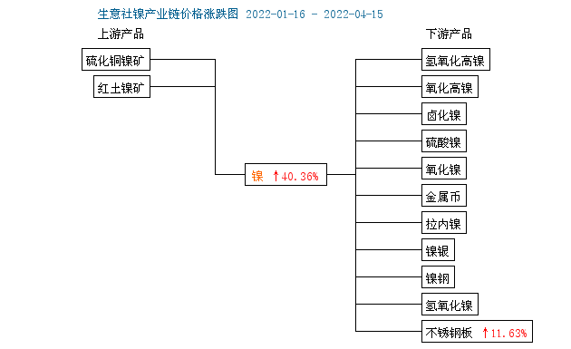 供應(yīng)偏緊致鎳價(jià)大幅上漲 現(xiàn)貨鎳報(bào)價(jià)233750元/噸