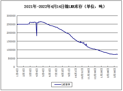 供應(yīng)偏緊致鎳價(jià)大幅上漲 現(xiàn)貨鎳報(bào)價(jià)233750元/噸