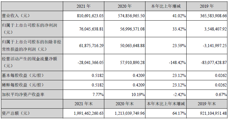 星云股份2021年主要會計數(shù)據(jù) 單位：元