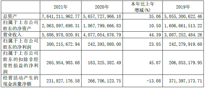 諾力股份2021年主要會計(jì)數(shù)據(jù) 單位：元