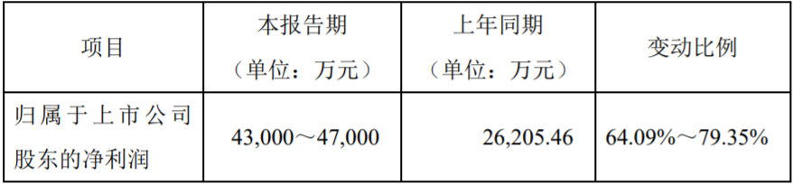 貝特瑞（835185）發(fā)布2022年第一季度業(yè)績(jī)預(yù)告