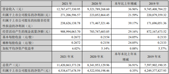 2021年萬馬股份主要會計數(shù)據(jù)和財務指標（單位：元）