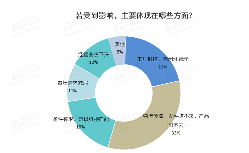 近七成企業(yè)深受疫情影響 工信部出手打響車市“保供戰(zhàn)”