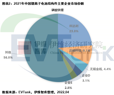 2021年中國(guó)鋰離子電池結(jié)構(gòu)件市場(chǎng)規(guī)模181.3億 占全球份額超7成