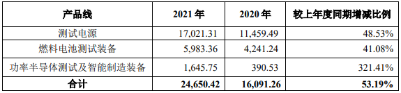 科威爾2021年主營(yíng)業(yè)務(wù)收入按產(chǎn)品線分類情況（單位：萬元）