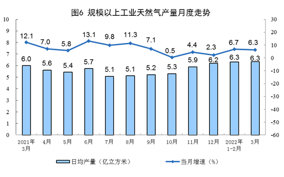 天然氣