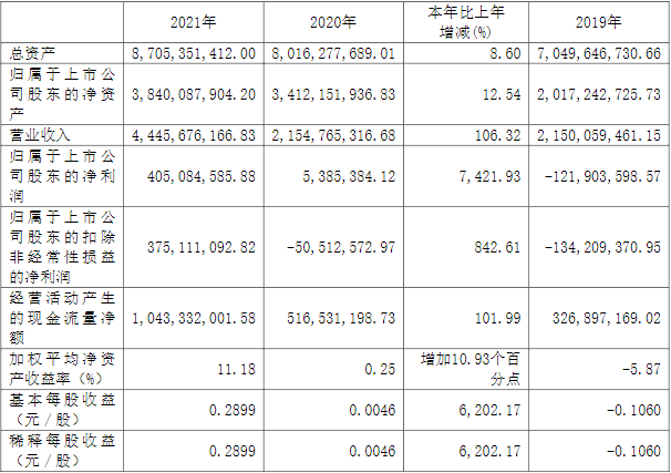 諾德股份近三年主要會(huì)計(jì)數(shù)據(jù)和財(cái)務(wù)指標(biāo)（單位：元）