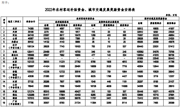 附件：2022年農(nóng)村客運(yùn)補(bǔ)貼資金、城市交通發(fā)展獎(jiǎng)勵(lì)資金安排表 