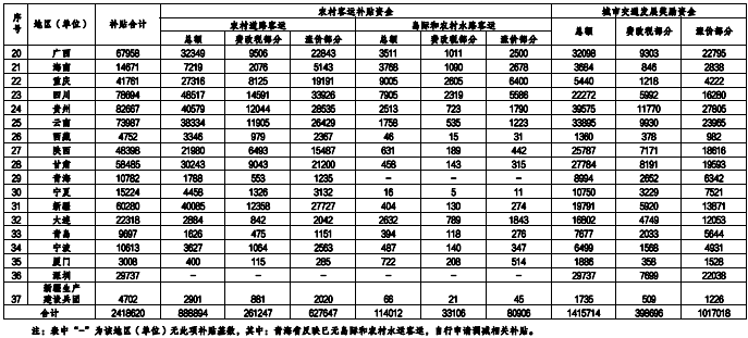 附件：2022年農(nóng)村客運(yùn)補(bǔ)貼資金、城市交通發(fā)展獎(jiǎng)勵(lì)資金安排表 