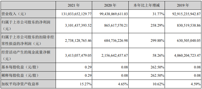 銅陵有色2021年主要會計數(shù)據(jù) 單位：元