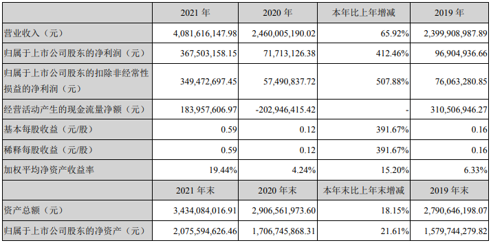 銅冠銅箔2021年主要會計數(shù)據(jù) 單位：元