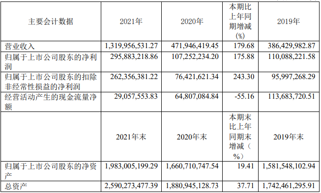 天奈科技近三年主要會(huì)計(jì)數(shù)據(jù)（單位：元 幣種：人民幣）