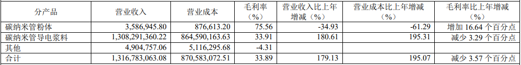 天奈科技2021年主營業(yè)務(wù)分產(chǎn)品情況