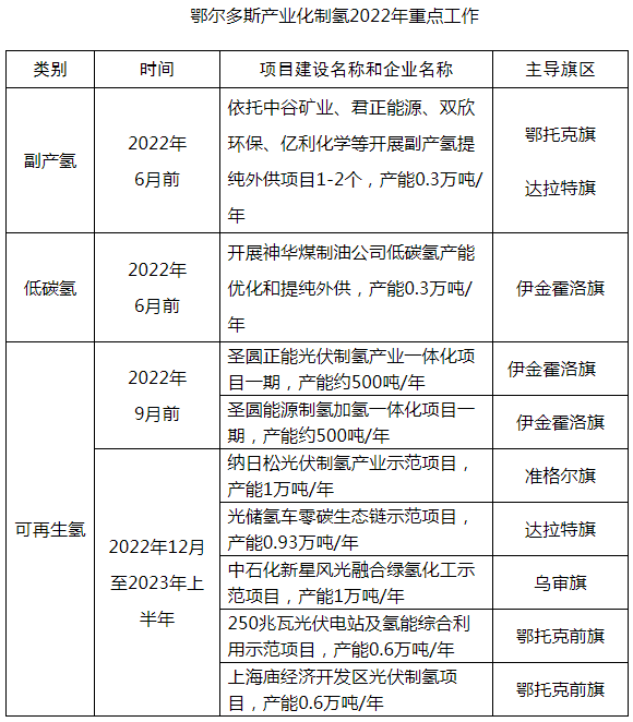 鄂爾多斯目標(biāo)2024年建60座加氫站 推廣超3000輛燃料電池車