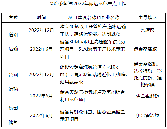 鄂爾多斯目標(biāo)2024年建60座加氫站 推廣超3000輛燃料電池車