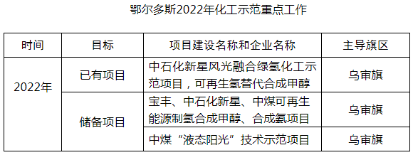 鄂爾多斯目標(biāo)2024年建60座加氫站 推廣超3000輛燃料電池車