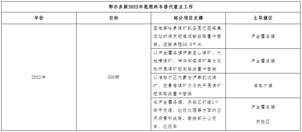 鄂爾多斯目標(biāo)2024年建60座加氫站 推廣超3000輛燃料電池車