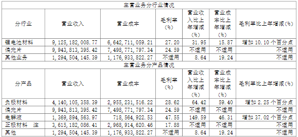 杉杉股份2021年主營業(yè)務分行業(yè)及分產(chǎn)品情況（單位：元）