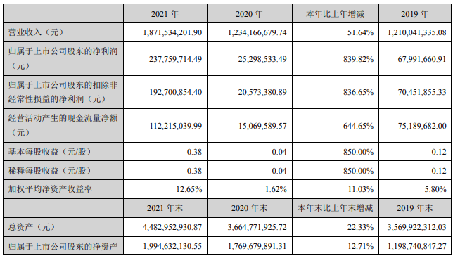 湘潭電化2021年主要會計數(shù)據(jù) 單位：元