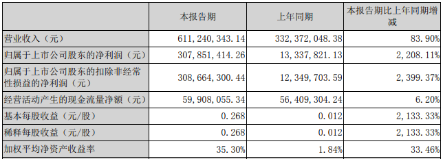 聯(lián)創(chuàng)股份發(fā)布2022年一季度業(yè)績(jī)報(bào)告