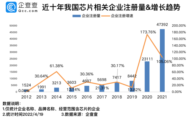 我國(guó)現(xiàn)存芯片相關(guān)企業(yè)12.04萬(wàn)家 2021年新增4.74萬(wàn)家