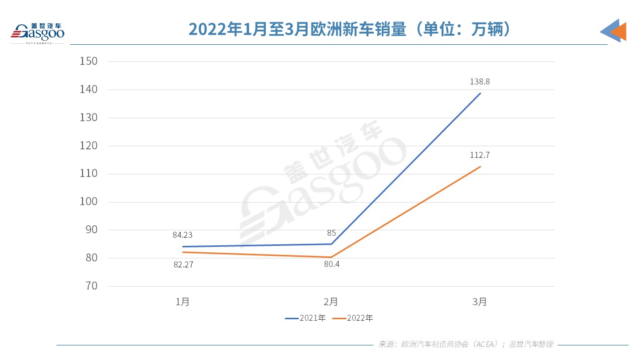 歐洲3月汽車銷量大跌19% 今年歐洲車市或難復(fù)蘇