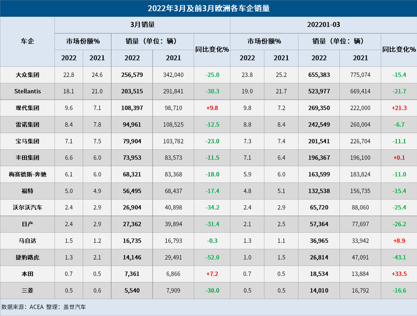 歐洲3月汽車銷量大跌19% 今年歐洲車市或難復(fù)蘇