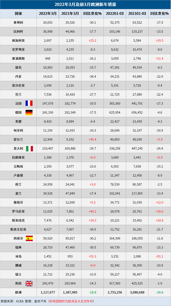 歐洲3月汽車銷量大跌19% 今年歐洲車市或難復(fù)蘇