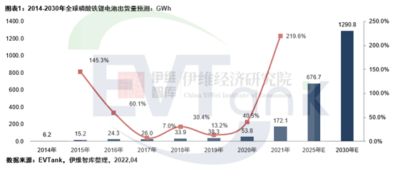 中國磷酸鐵鋰電池及磷酸鐵鋰材料行業(yè)發(fā)展白皮書（2022年）