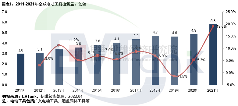 《中國(guó)電動(dòng)工具行業(yè)發(fā)展白皮書（2022年）》