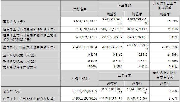 中材科技2022年一季度主要財務(wù)數(shù)據(jù)（單位：元）