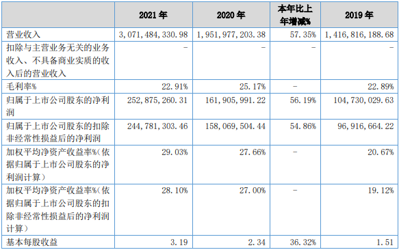 長(zhǎng)虹能源近三年主要會(huì)計(jì)數(shù)據(jù)和財(cái)務(wù)指標(biāo)（單位：元）