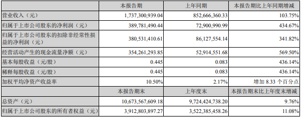 永太科技2022年一季度業(yè)績(jī)情況（單位：元）