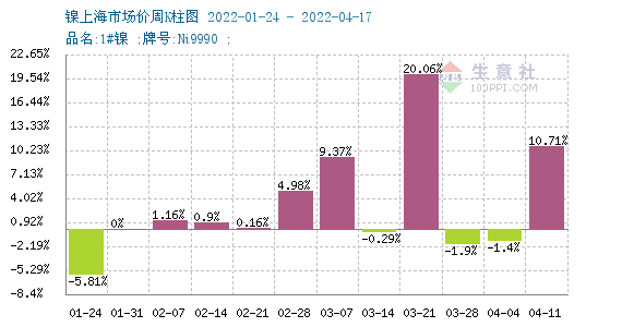 鎳周度漲跌圖