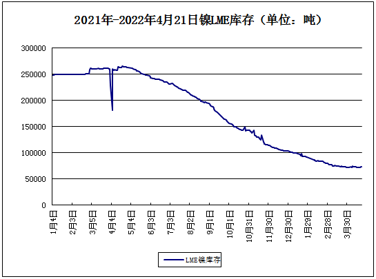 LME鎳庫(kù)存