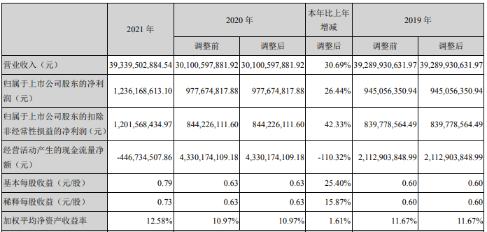 江蘇國泰2021年主要會計數(shù)據(jù) 單位：元