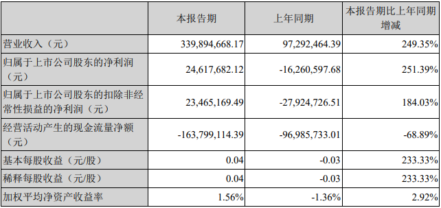 國民技術2022年一季度主要會計數(shù)據(jù)和財務指標