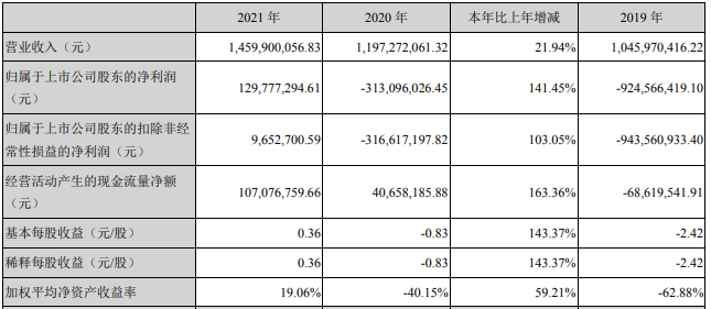 正業(yè)科技2021年主要會計數(shù)據(jù) 單位：元