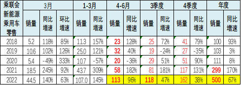 新能源乘用車