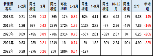 新能源客車