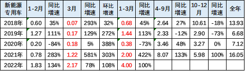 新能源專用車