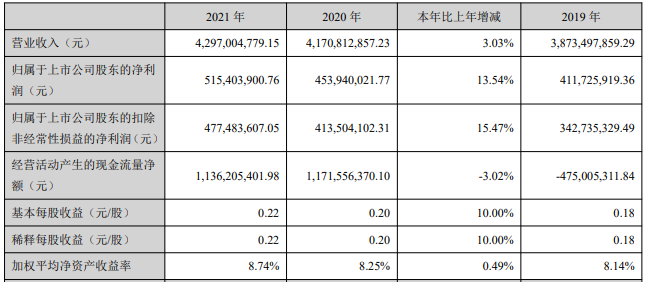 易事特2021年主要會(huì)計(jì)數(shù)據(jù) 單位：元