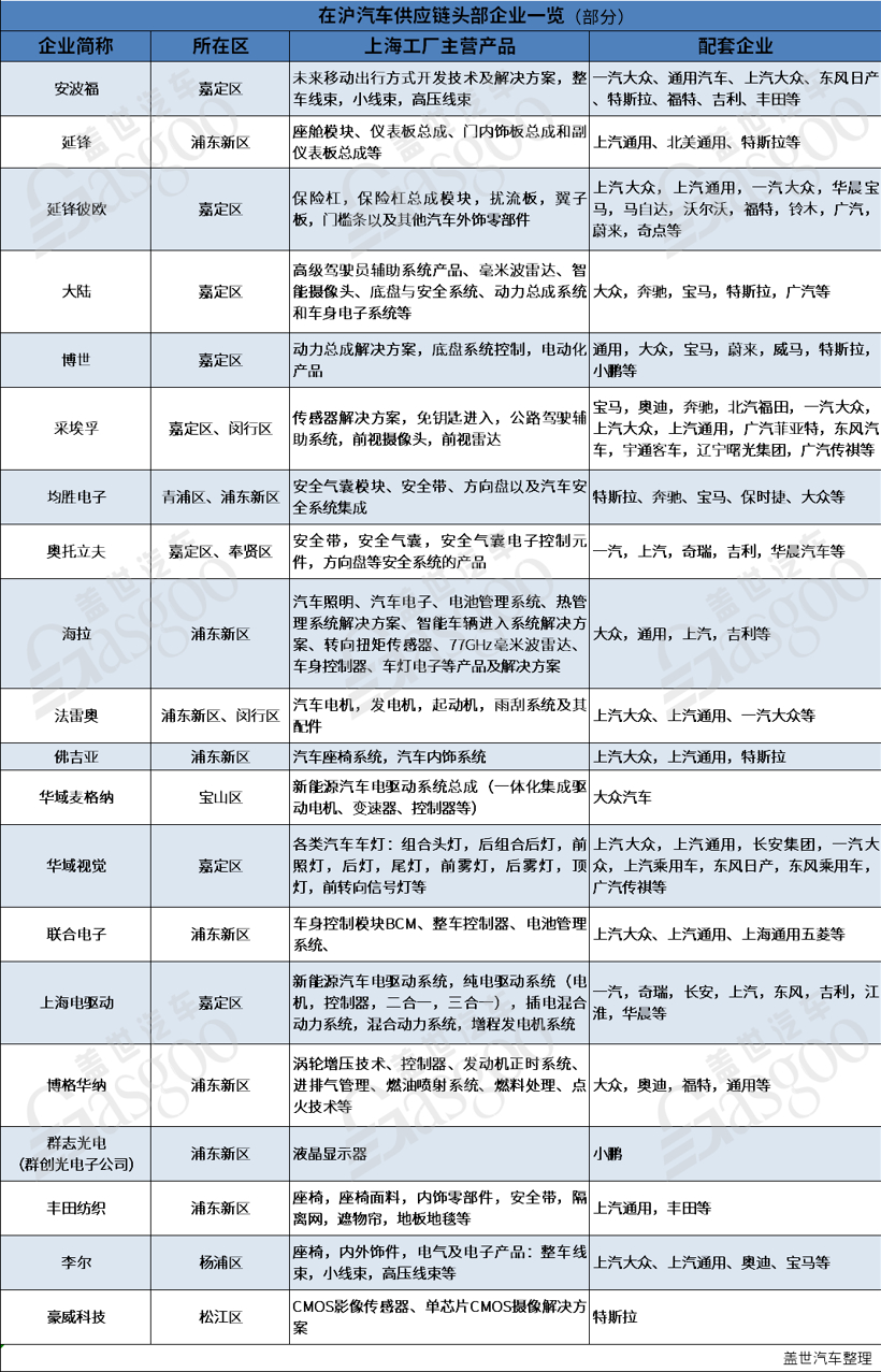 疫情下緊急重啟，上海汽車產(chǎn)業(yè)“江湖地位”有多重？