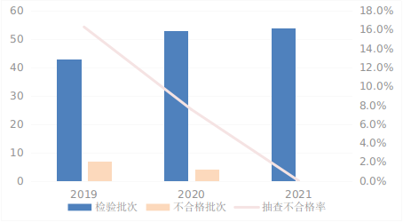 自行車產(chǎn)品近3年國(guó)家監(jiān)督抽查情況