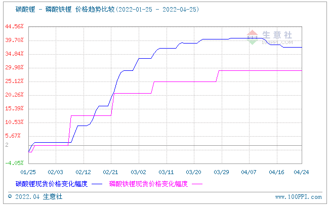 磷酸鐵鋰市場(chǎng)延續(xù)平穩(wěn)運(yùn)行 動(dòng)力型優(yōu)等品報(bào)價(jià)16萬(wàn)元/噸