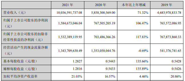 先導智能2021年主要會計數據 單位：元