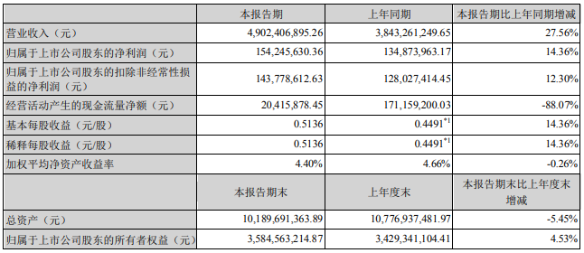 德賽電池主要會(huì)計(jì)數(shù)據(jù)和財(cái)務(wù)指標(biāo)