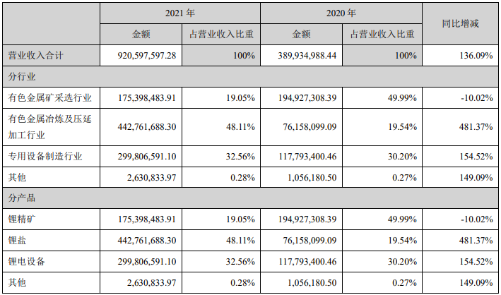 2021年融捷股份營(yíng)業(yè)收入構(gòu)成（單位：元）