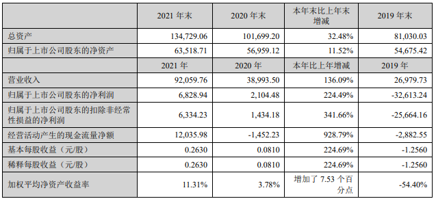 融捷股份近三年主要會(huì)計(jì)數(shù)據(jù)和財(cái)務(wù)指標(biāo)（單位：萬(wàn)元）